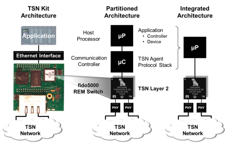 Analog Devices Inc. RAPID-TSNEK-V0001 TSN Evaluation Kit